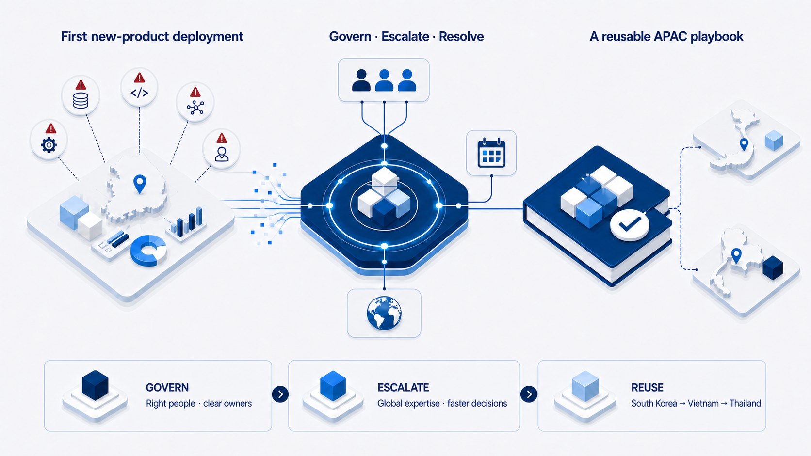 South Korea new-product deployment playbook from unfamiliar challenge through governance and reusable regional knowledge