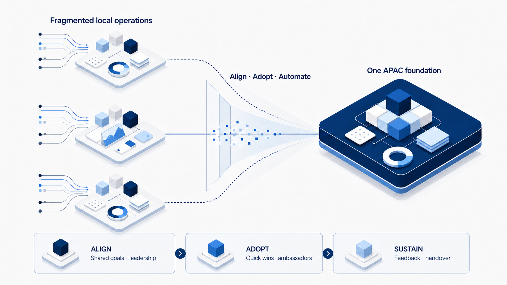 Fragmented local operations converging into one APAC foundation through Align, Adopt, and Sustain